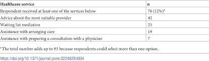 There are many factors to consider based on your and your family's unique health care needs. An Assessment Of The Dutch Experience With Health Insurers Acting As Healthcare Advisors
