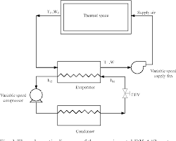 A New Control Approach For A Direct Expansion Dx Air Conditioning A C System With Variable Speed Compressor And Variable Speed Supply Fan Semantic Scholar