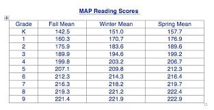 developmental reading assessment levels chart map testing