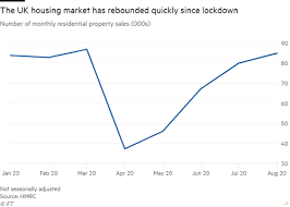 In this blog, i want to give you a housing market update for may 2021 and explain why the property market hasn't crashed yet, and is the property market going to crash. Fears Of Uk House Price Bust Rise After Summer Sales Boom Financial Times