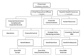 Nestle system and organization structure a company's organizational chart typically demonstrates relations between people within an organization. Http Pre2020 Iuf Org Sites Cms Iuf Org Files Nestle 20 Pdf
