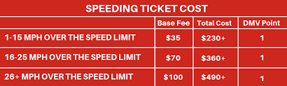 After all, the average base fee for going over the speed limit is $35, with fines all the way up to $200 depending on how. How Many Points Is A Speeding Ticket In Ca Ticketbust