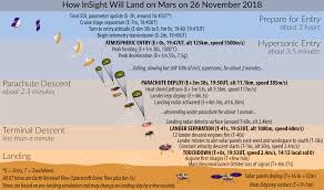Mars Insight Landing Infographic The Planetary Society