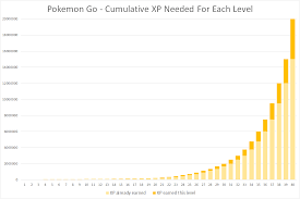 charts comparing leveling xp requirements pokemon go vs