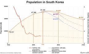 Registration on or use of this site constitutes acceptance of our terms of servic. The Collapse Of The South Korean Population The Countdown Has Begun Gefira