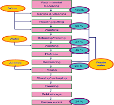 We did not find results for: Extraction Of Protein From Hoki And Barracouta Fish Heads For Utilisation As Functional Ingredients A Thesis Presented In Partial Fulfilment Of The Requirements For The Degree Of Master Of Food Technology