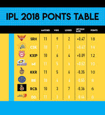 Ipl 2018 Playoffs Which Teams Are Likely To Qualify And Why