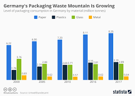 Chart Germanys Packaging Waste Mountain Is Growing Statista