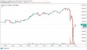 I just need the data. Bitcoin Futures Hit 20 3k Right Before Btc Price Drops 1k In 10 Minutes