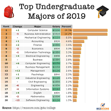 Popularity Of College Majors And Salary Data For 2019 Undergraduate Technology Management Computer Science Degree