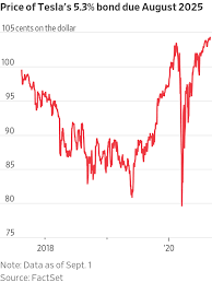 It is priced above the median for its sectors. After Stock Split Tesla S Share Sale Plans Boost Bonds Wsj