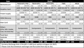 You can use what are small bitcoins ethereum locked cloud to earn your coins. Biostar Offers Intel Crypto Mining Motherboards Full Ethos Mining Os Support
