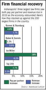 The average salary for a attorney is $87,644 in indianapolis, in area. Partner Pay Rises Despite Economic Recession The Indiana Lawyer