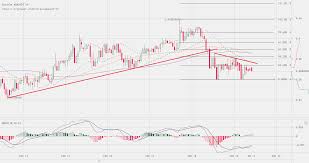 Cardano ada price graph info 24 hours, 7 day, 1 month, 3 month, 6 month, 1 year. Cardano Price Technical Analysis Ada Usd To Decline Further