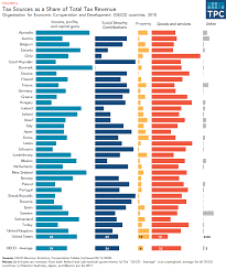 How progressive tax works in new zealand. How Do Us Taxes Compare Internationally Tax Policy Center