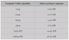 Open youtube and copy the youtube video url you want to download. How Much Data Does A Youtube Video Consume Quora