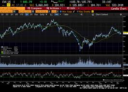 Chevron The New Powerhouse Chevron Corporation Nyse Cvx