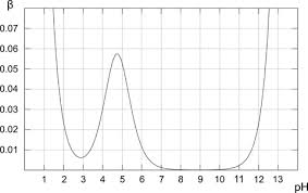 The Buffer Capacity