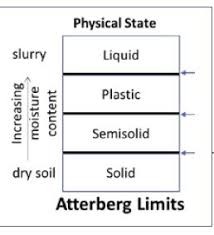 Solved Atterberg Limits A Soil Has A Natural Water Conten