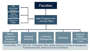 New Program Proposals Vice President Academic