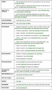 Epingle Par Nanou Sur Francais Locution Latine Nom Des Couleurs Curriculum