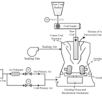 The structure of MPS medium-speed coal mill system ...