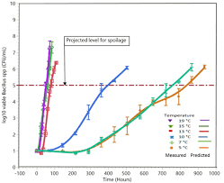 Observed Mean Shelf Life Based Upon Bacillus Spp In