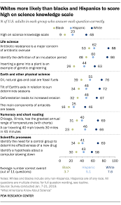 Pin the clipart you like. Science Knowledge Varies By Race And Ethnicity In U S Pew Research Center
