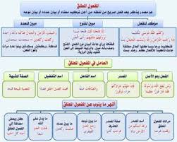 كل قواعد اللغة العربية هنا النحو جامع شامل من اولى ابتدائي حتى الثالث الثانوى 110 بطاقة صور ومجمعين فى كت Arabic Language Learn Arabic Language Arabic Langauge