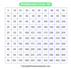 Collection of most popular forms in a given sphere. Multiplication Table 1 50 Pdf Roman Numerals Pro