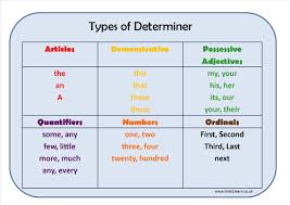 8 Word Class Learning Mats Determiners Teaching English Teaching