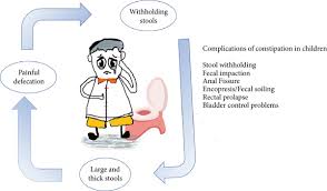 Image result for Pediatric Constipation