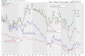 checking in on the bond yields dont ignore this chart