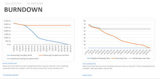 Creating Burndown Charts For Project Using Power Pivot And