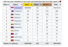Cuối ngày 8/12, đoàn thể thao việt nam đã hứng mưa vàng tại sea games 30, qua đó giành lại vị trí thứ 2 trên bảng xếp hạng từ tay indonesia. Viá»‡t Nam Báº¥t Ngá» Ä'á»©ng Bet Báº£ng Tá»•ng Sáº¯p Huy ChÆ°Æ¡ng Sea Games 30 Tren Wikipedia
