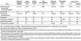 Table3 Endotext