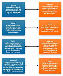 Learning Styles The Models Myths And Misconceptions And What They Mean For Your Learning Learning Styles Visual Learning Style Visual Learning