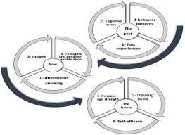 Benign) stimuli and biased interpretation of ambiguous stimuli as threatening. Integrative Therapy Short Term Psychodynamic Psychotherapy Cognitive Behavioral Therapy And Cognitive Behavioral Therapy In The Treatment Of Generalized Anxiety Disorder A Randomized Controlled Trial Sciencedirect