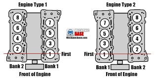 On bank 2 means it is at the engine side with cylinders 2, 4, 6, 8, etc. Bank2