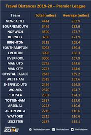 Complete table of premier league standings for the 2020/2021 season, plus access to tables from past seasons and other football leagues. Travel Distances 2019 20 Premier League The Stats Zone