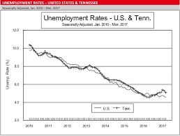 tennessee unemployment rate falls to 5 1 percent