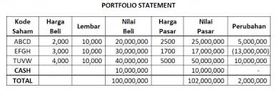 Banz (1981) dalam pasaribu (2009) menyatakan bahwa portofolio saham dengan kriteria small market caps. Cara Menghitung Kinerja Portofolio Galerisaham