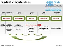 Product Lifecycle Steps Powerpoint Presentation Slides