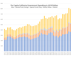 As the finance minister rises to present the second budget of nda 2.0 the market consensus is that the. Newsom S 2020 21 Budget A Big Pie But Empty Calories California Policy Center