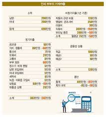 재테크 Lab] 배달앱 삭제한 적자 부부의 결단 < 실전재테크 < 재테크연구소 < 기사본문 - 더스쿠프