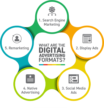 Digital Marketing and Advertising