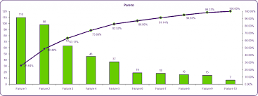 Pareto Chart And Analysis