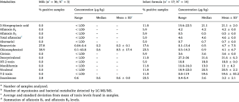 Distribution Of 13 Mycotoxins And One Bacterial Metabolite In 53 Milk Download Table
