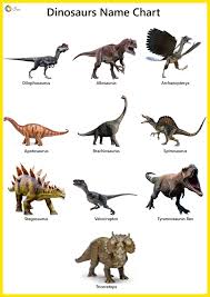 It excludes informal appellations that are purely descriptive (e.g., the fighting dinosaurs, the trachodon mummy). Dinosaurs Names In English Pictures Videos Charts Ira Parenting