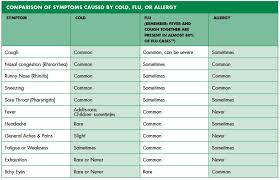 Cold Or Flu Or Allergie Comparing The Symptoms Vicks
